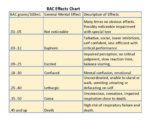 Blood Alcohol Level Chart And Effects