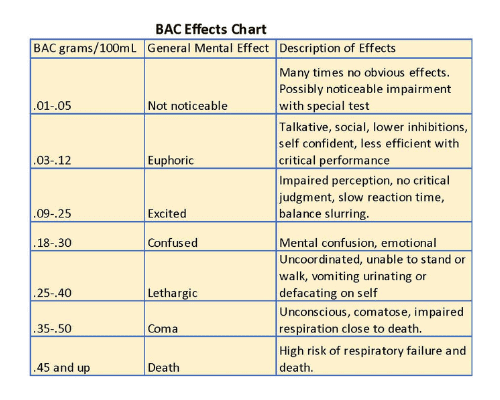 Blood Alcohol Level Effects Chart